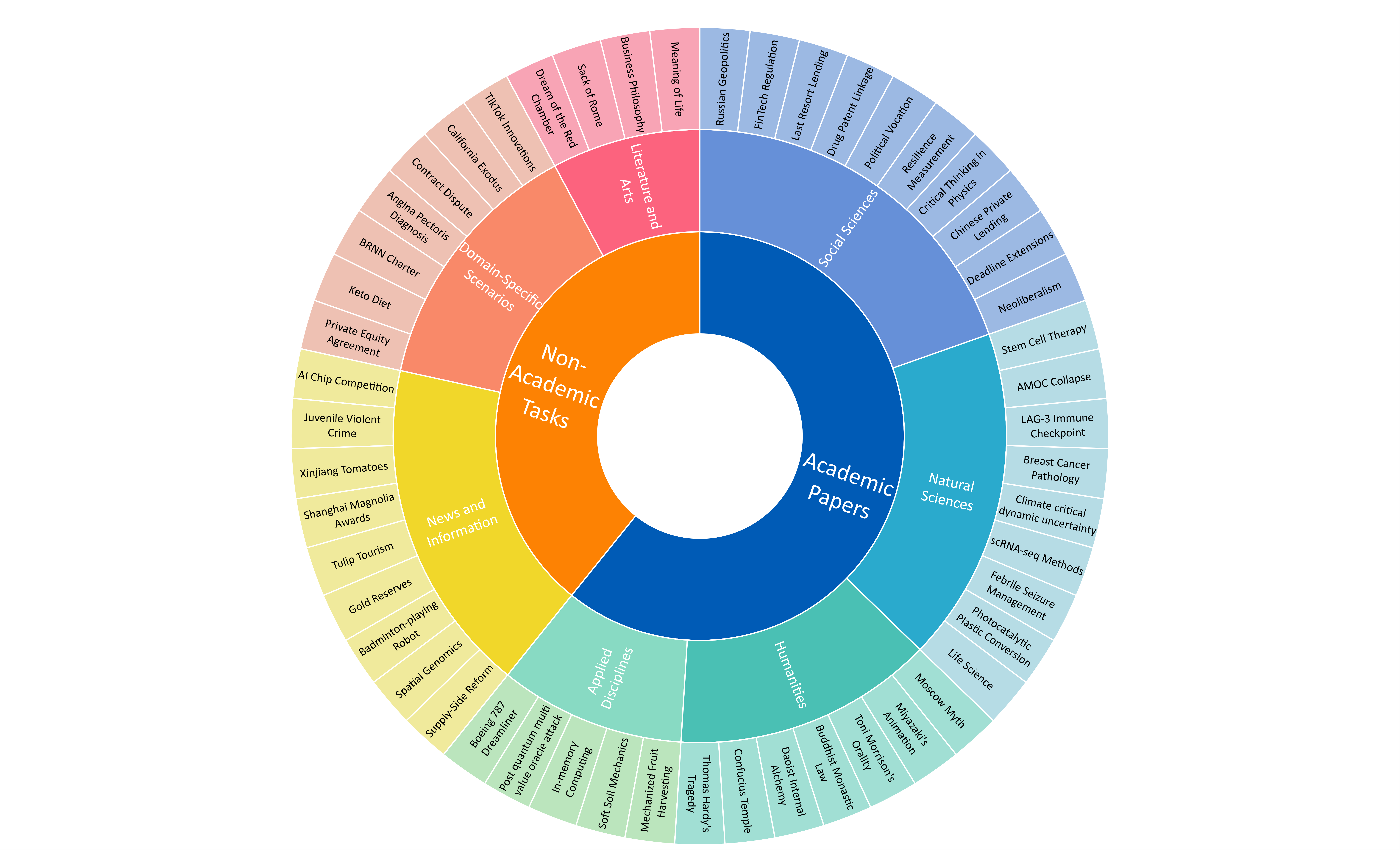 Data Distribution Chart