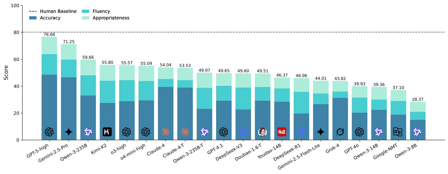 Model Performance Overview