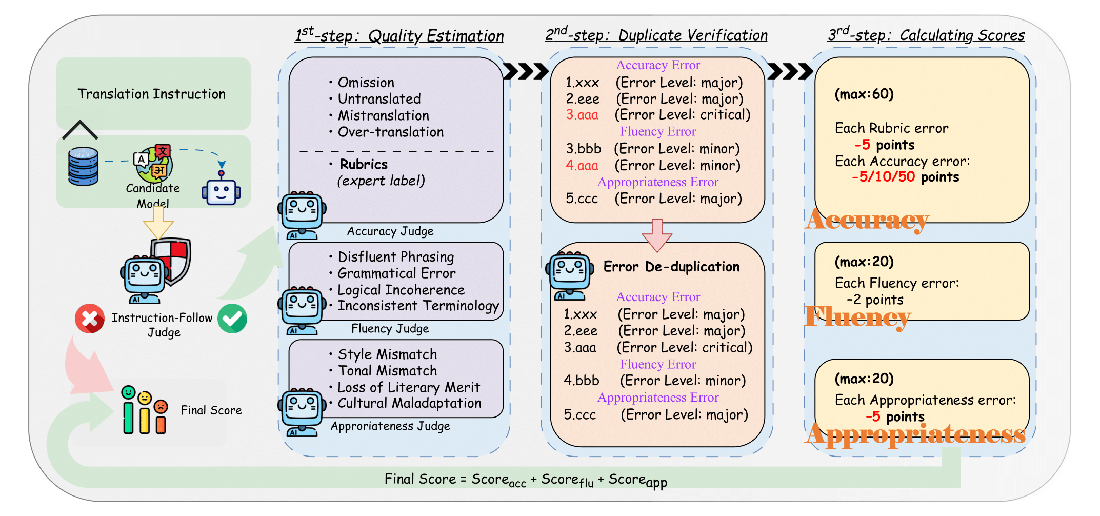 Metric-S Evaluation Pipeline