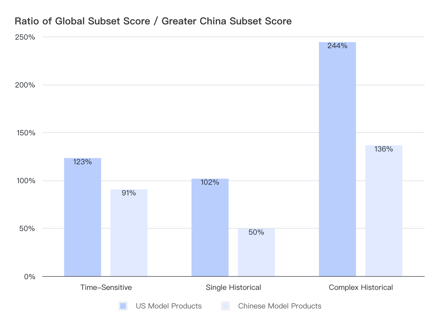 Key Finding 3 chart A