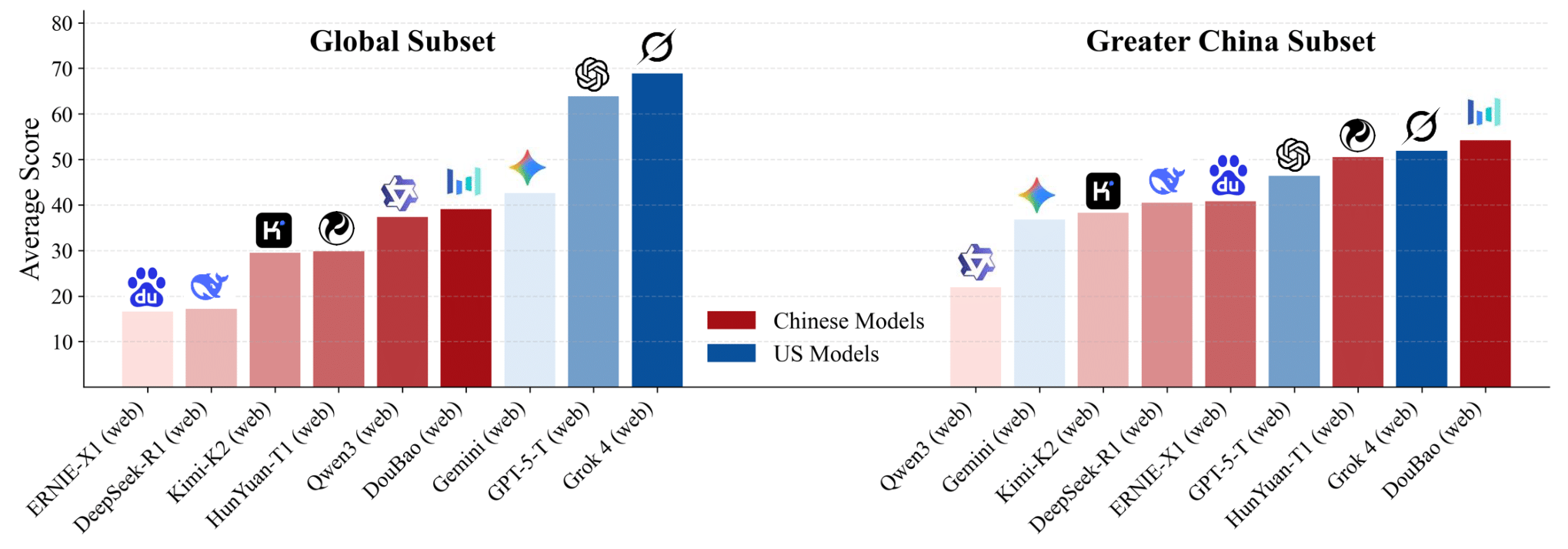 Model Performance Overview
